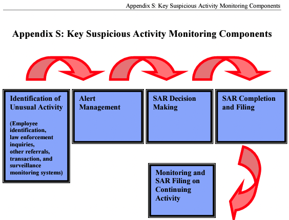 Chart of key suspicious activity monitoring components.